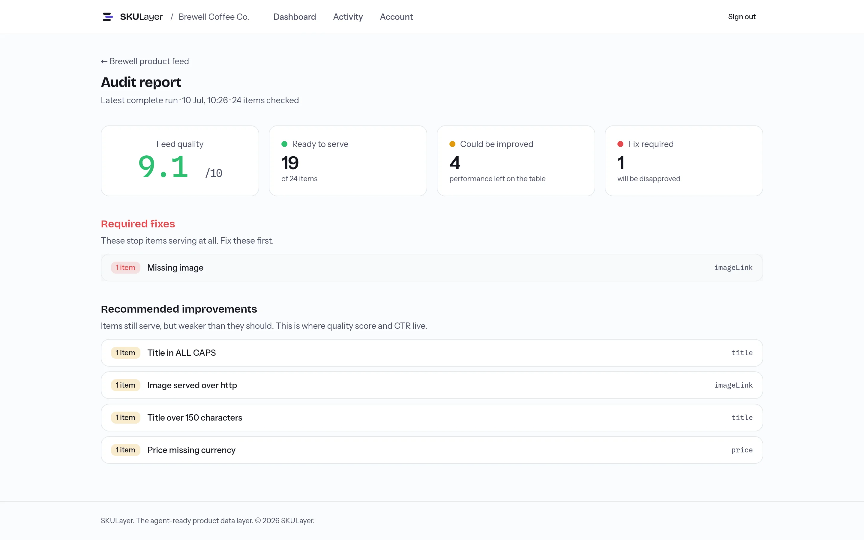 SKULayer audit report scoring a feed 9.1 out of 10: 19 of 24 items ready to serve, one required fix, and recommended improvements listed in plain English